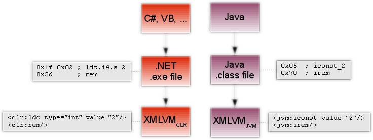 XMLVM Frontend