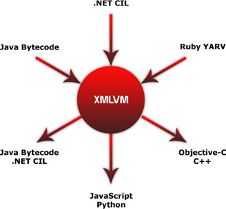XMLVM Overview Diagram